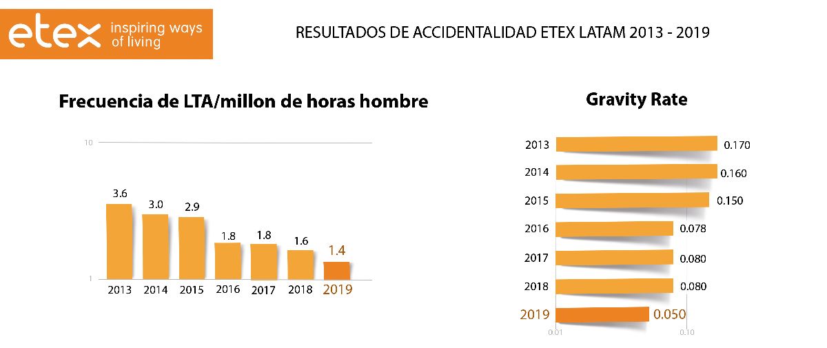Estudio de Caso: Etex América Latina — gráfico de resultados 2013-2019